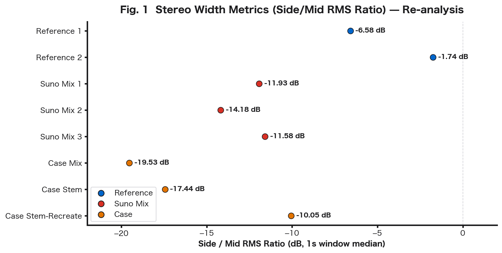 Fig. 1: Stereo Width Metrics (re-analysis)
