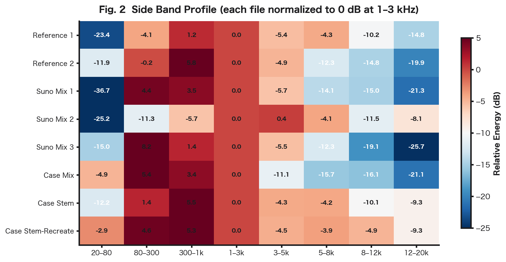 Fig. 2: Side Band Profile (heatmap, relative to 1–3kHz)