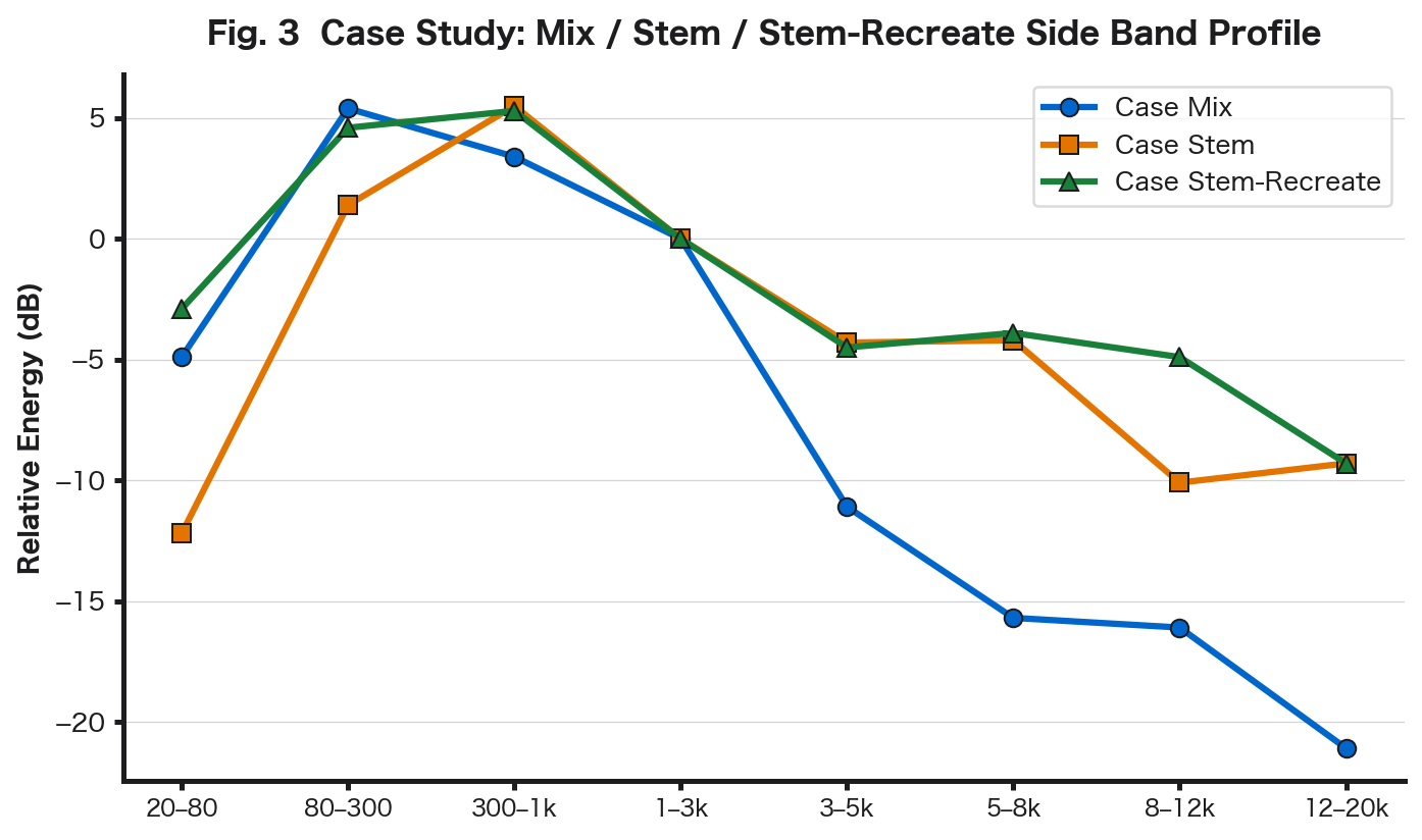 Fig. 3: Case Study — Mix / Stem / Stem-Recreate