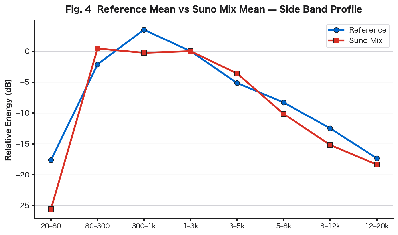 Fig. 4: Reference vs Suno Mix Average Side Band Profiles