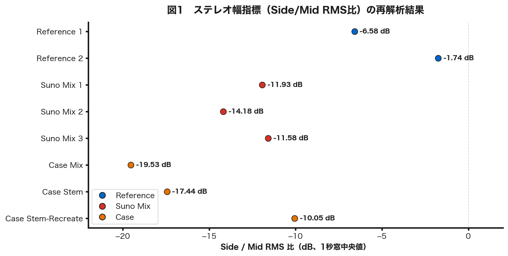 図1: ステレオ幅指標の再解析結果