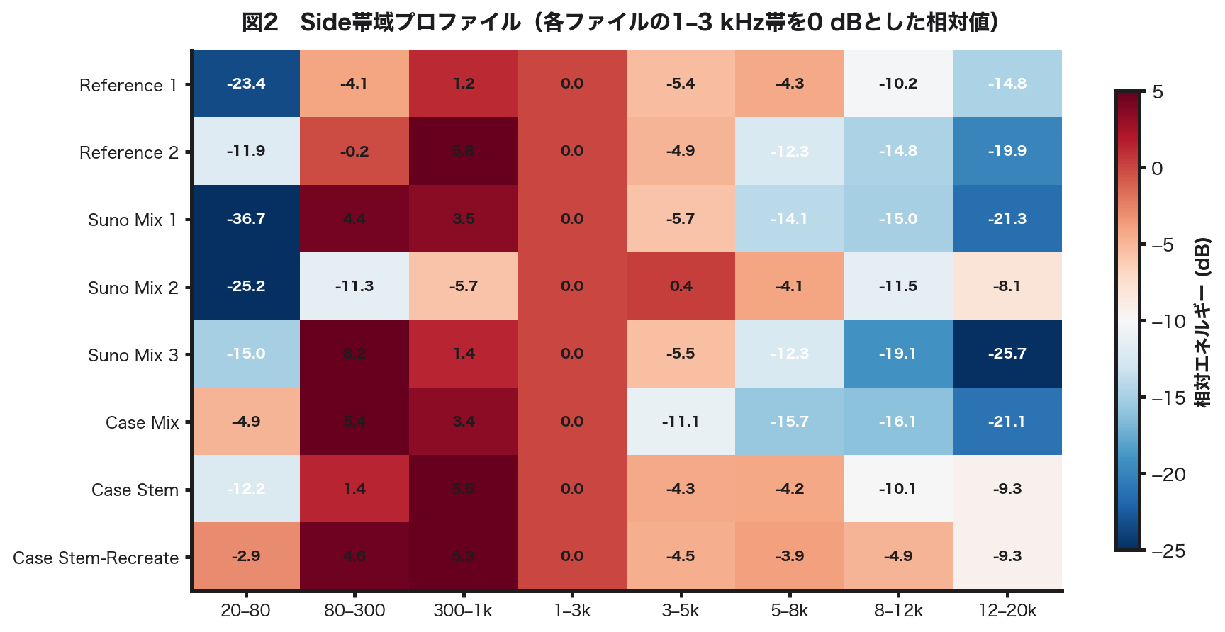図2: Side帯域プロファイル(ヒートマップ)