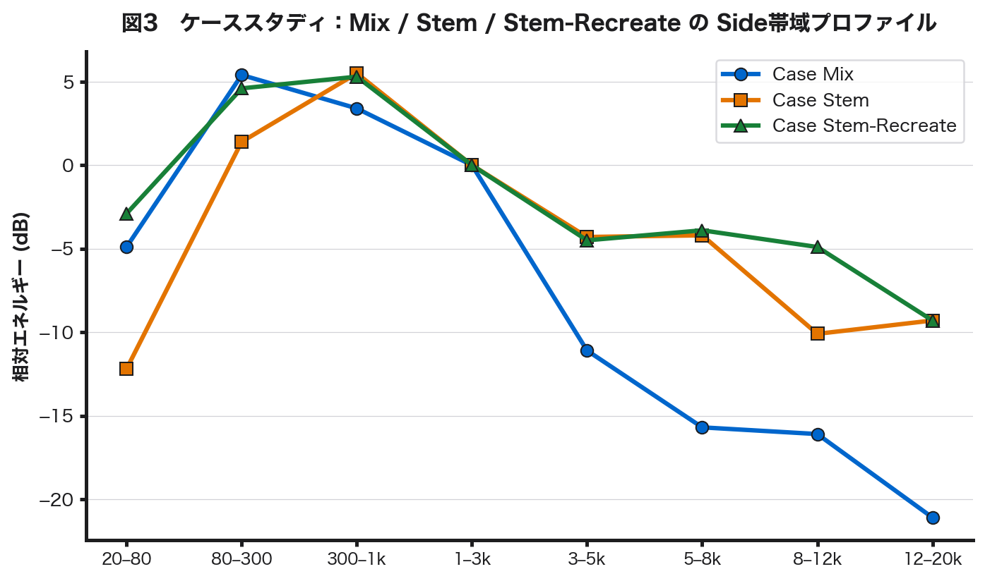 図3: ケーススタディ — Mix / Stem / Stem-Recreate
