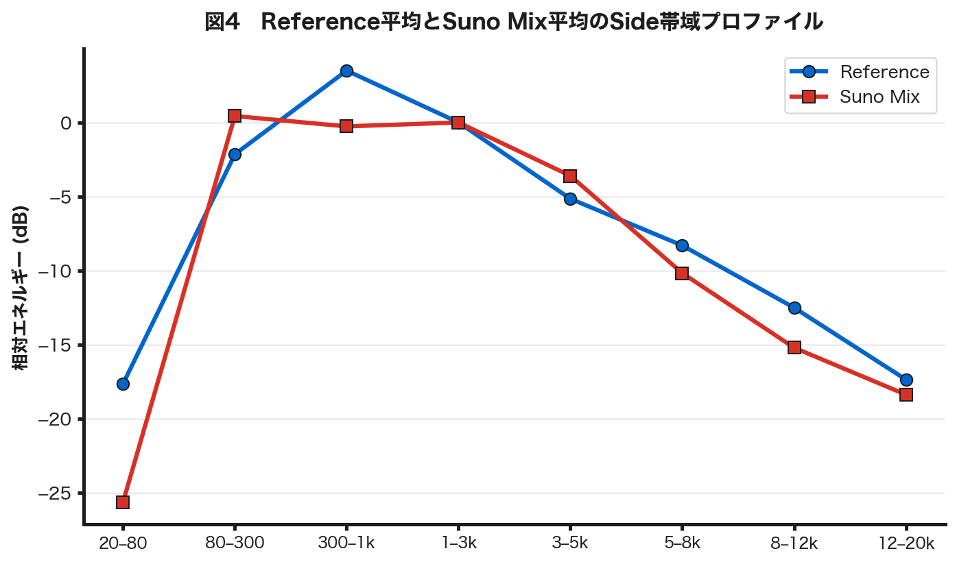 図4: Reference平均とSuno Mix平均のSide帯域プロファイル